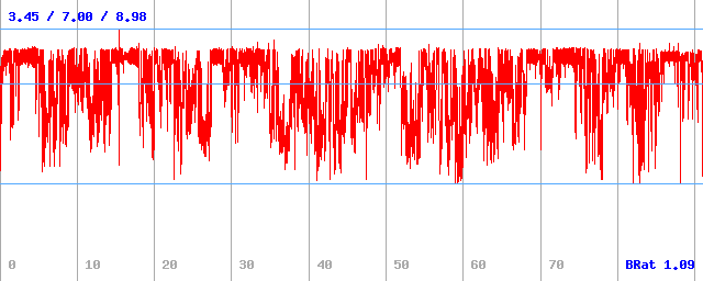 Bitrate (min / avg / max)