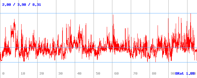 Bitrate (min / avg / max)