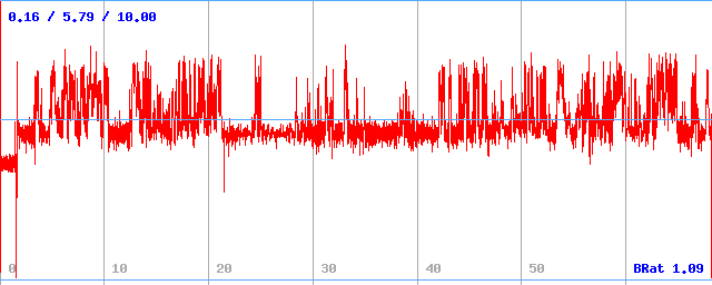 Bitrate (min / avg / max)