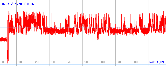 Bitrate (min / avg / max)