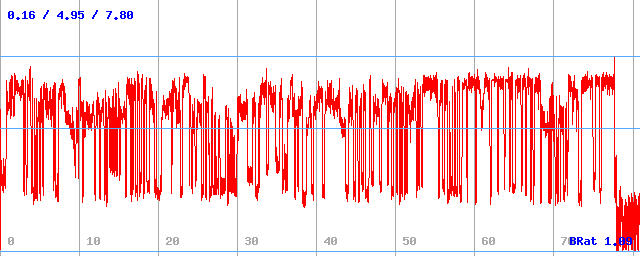 Bitrate (min / avg / max)