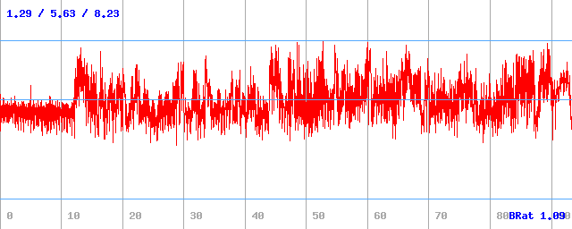 Bitrate (min / avg / max)