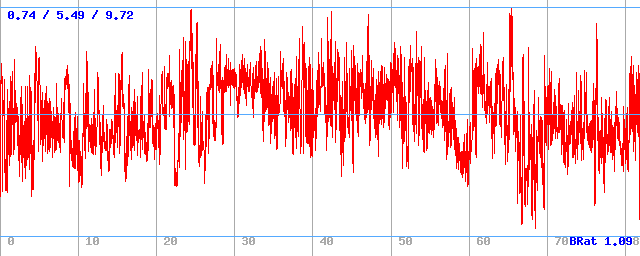 Bitrate (min / avg / max)