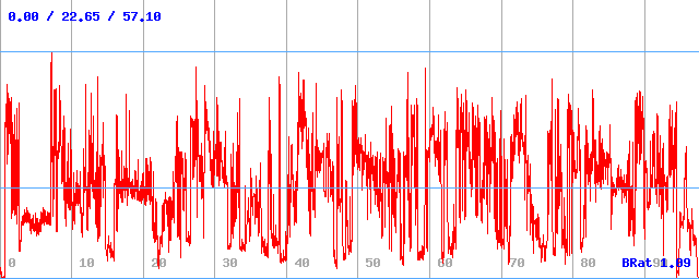 Bitrate (min / avg / max)