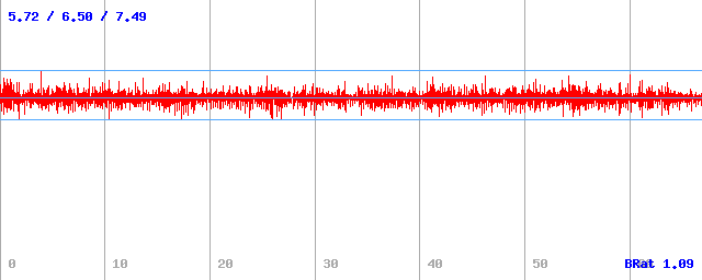 Datový tok (min / průměr / max)