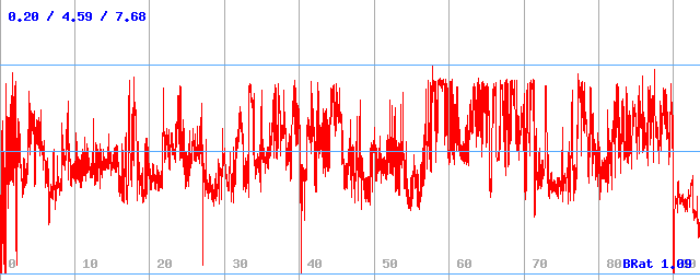 Bitrate (min / avg / max)