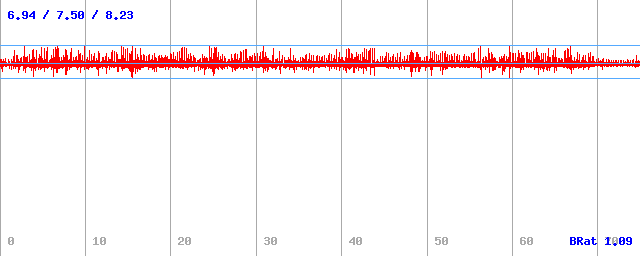 Bitrate (min / avg / max)