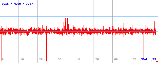 Bitrate (min / avg / max)
