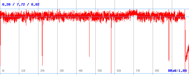 Bitrate (min / avg / max)
