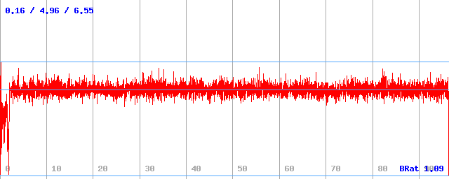 Bitrate (min / avg / max)