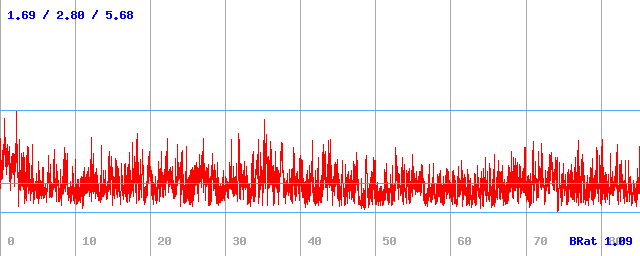 Bitrate (min / avg / max)