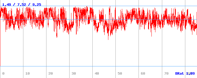 Bitrate (min / avg / max)