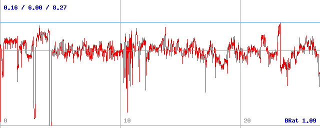 Bitrate (min / avg / max)