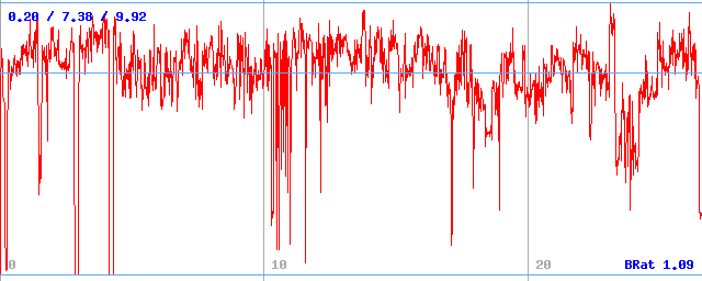 Bitrate (min / avg / max)