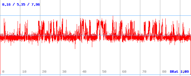 Bitrate (min / avg / max)