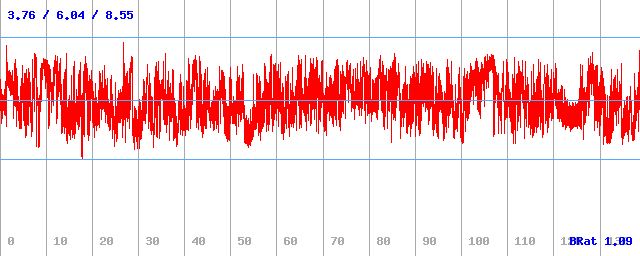 Bitrate (min / avg / max)