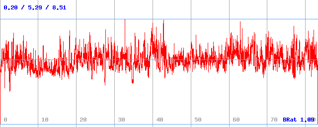 Bitrate (min / avg / max)