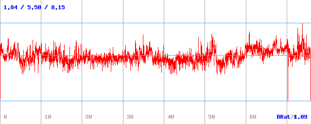 Bitrate (min / avg / max)
