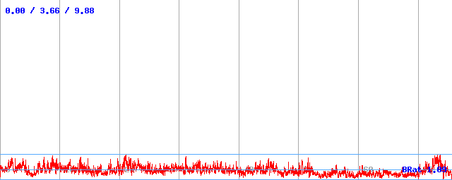 Bitrate (min / avg / max)