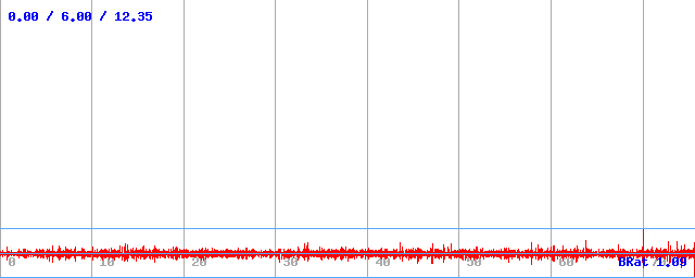 Bitrate (min / avg / max)