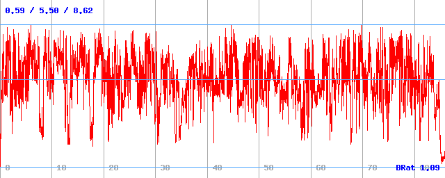 Bitrate (min / avg / max)