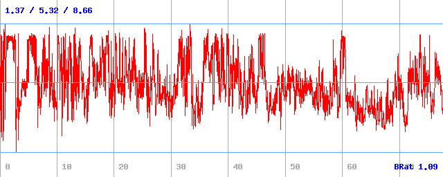 Bitrate (min / avg / max)