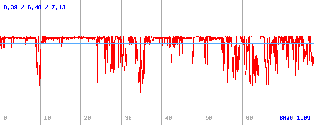 Bitrate (min / avg / max)