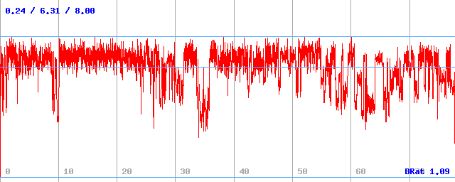 Bitrate (min / avg / max)