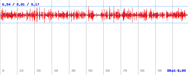 Bitrate (min / avg / max)