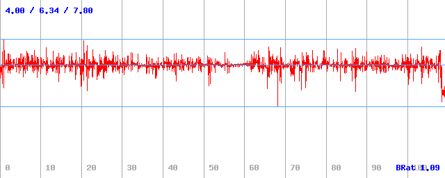 Bitrate (min / avg / max)