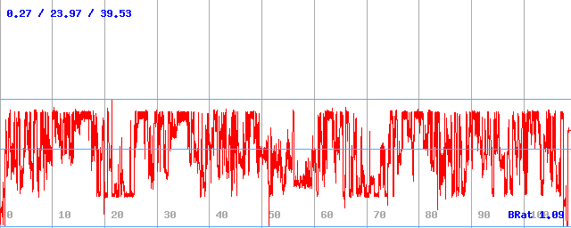 Bitrate (min / avg / max)