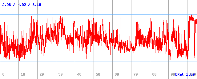 Bitrate (min / avg / max)