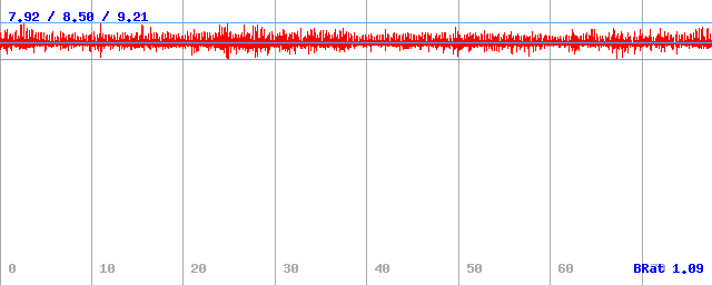 Datový tok (min / průměr / max)