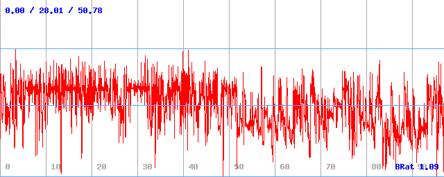 Bitrate (min / avg / max)