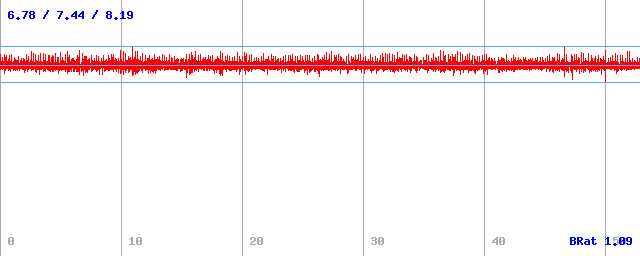 Bitrate (min / avg / max)