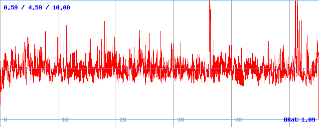 Bitrate (min / avg / max)