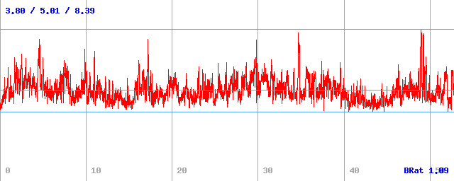 Bitrate (min / avg / max)