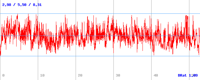 Bitrate (min / avg / max)