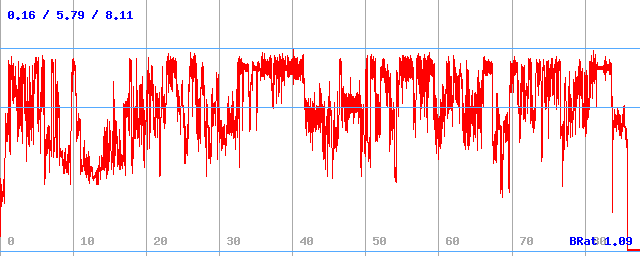 Bitrate (min / avg / max)