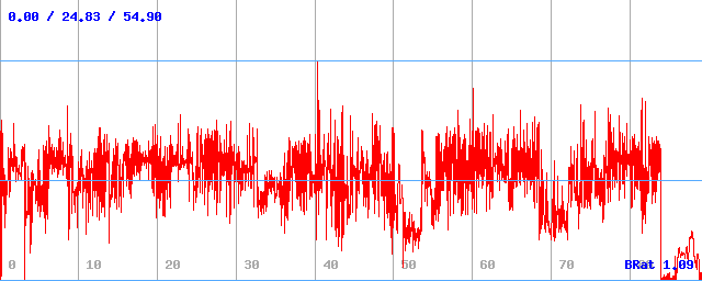 Bitrate (min / avg / max)