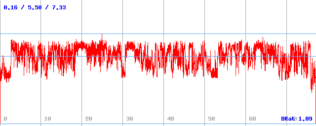 Bitrate (min / avg / max)