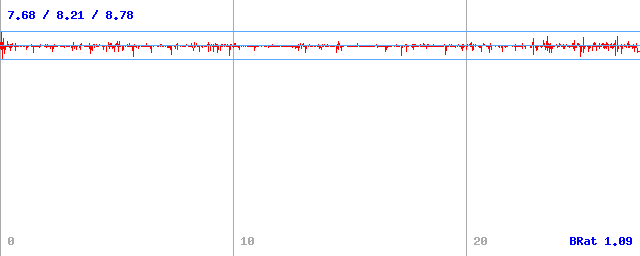 Bitrate (min / avg / max)