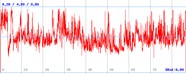 Bitrate (min / avg / max)