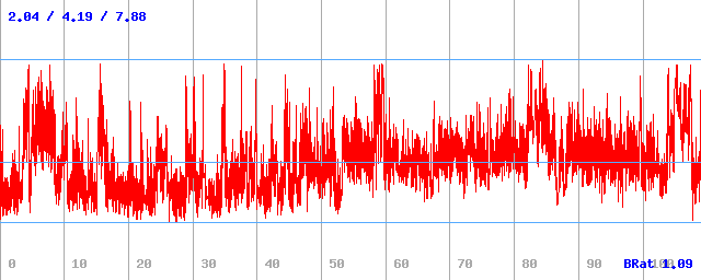 Bitrate (min / avg / max)