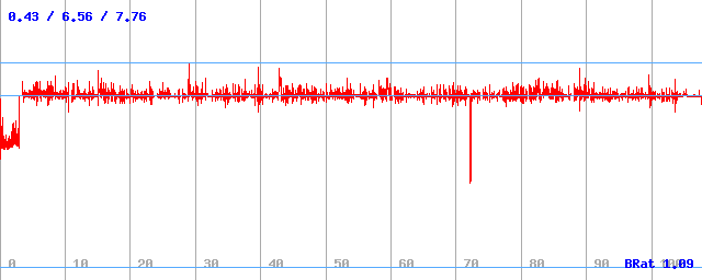 Bitrate (min / avg / max)