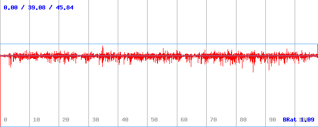 Bitrate (min / avg / max)