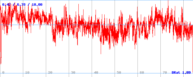 Bitrate (min / avg / max)