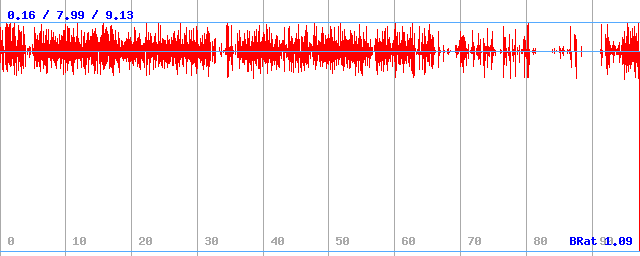 Bitrate (min / avg / max)