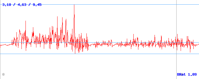 Bitrate (min / avg / max)