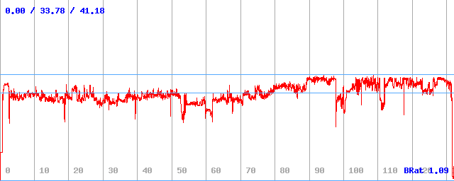 Bitrate (min / avg / max)